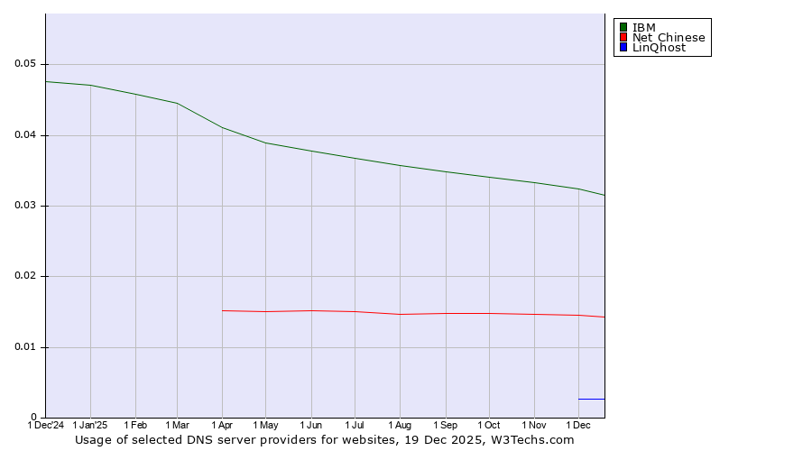 Historical trends in the usage of IBM vs. Net Chinese vs. LinQhost