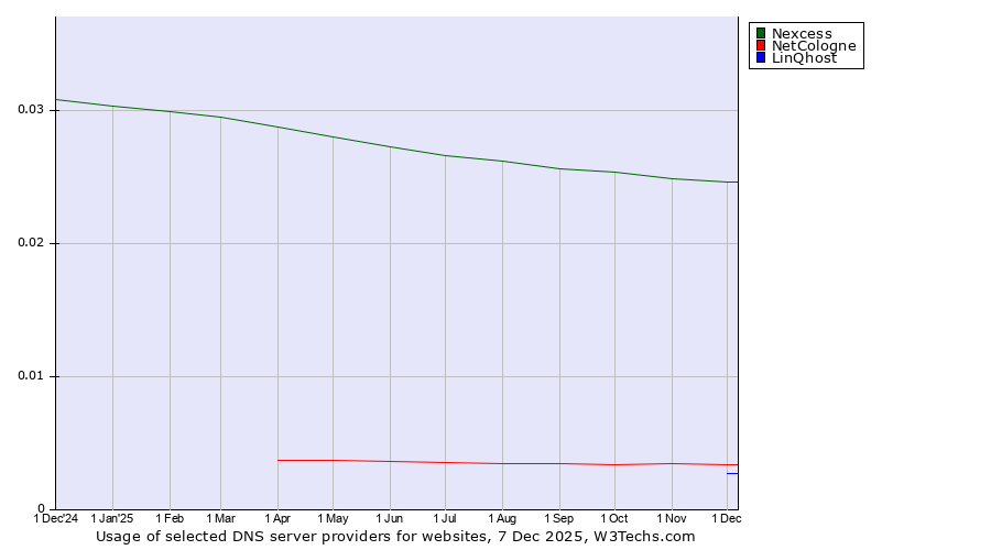 Historical trends in the usage of Nexcess vs. NetCologne vs. LinQhost