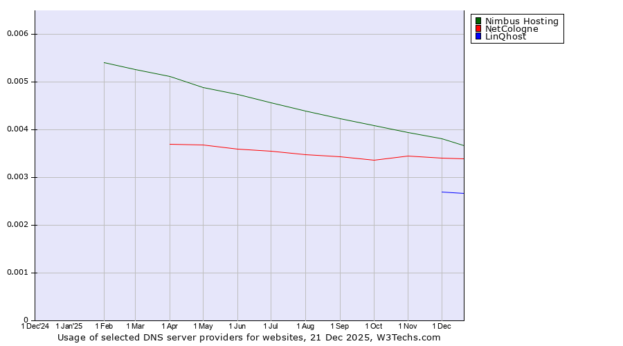 Historical trends in the usage of Nimbus Hosting vs. NetCologne vs. LinQhost