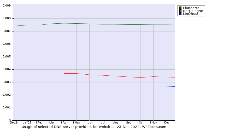 Historical trends in the usage of Planeetta vs. NetCologne vs. LinQhost