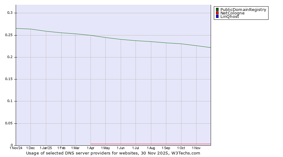 Historical trends in the usage of PublicDomainRegistry vs. NetCologne vs. LinQhost