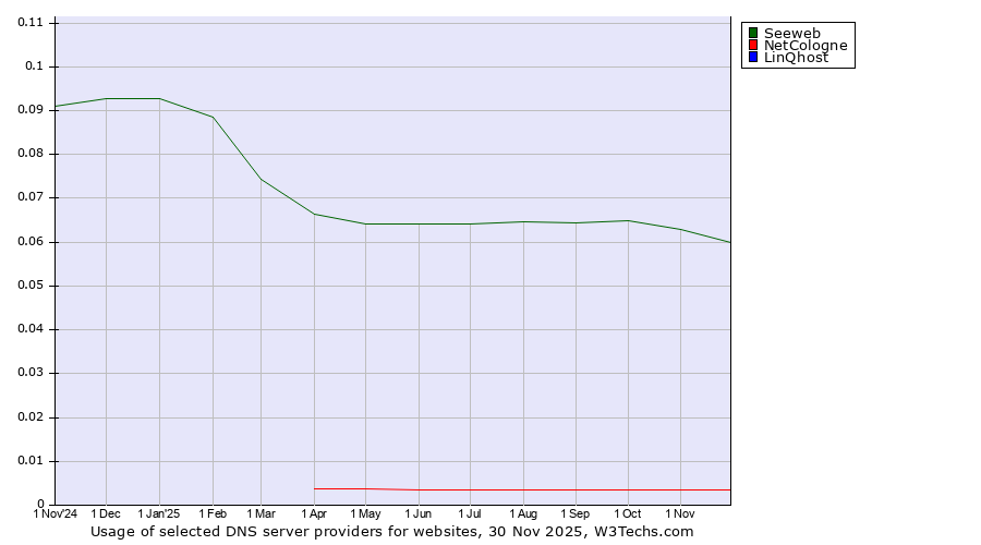 Historical trends in the usage of Seeweb vs. NetCologne vs. LinQhost