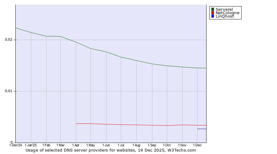 Historical trends in the usage of Serverel vs. NetCologne vs. LinQhost