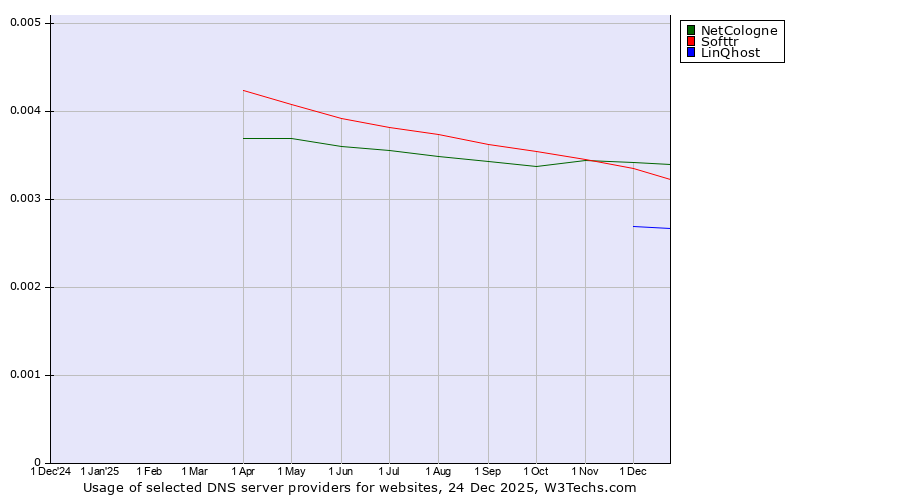 Historical trends in the usage of NetCologne vs. Softtr vs. LinQhost