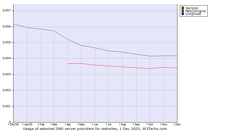Historical trends in the usage of Verizon vs. NetCologne vs. LinQhost