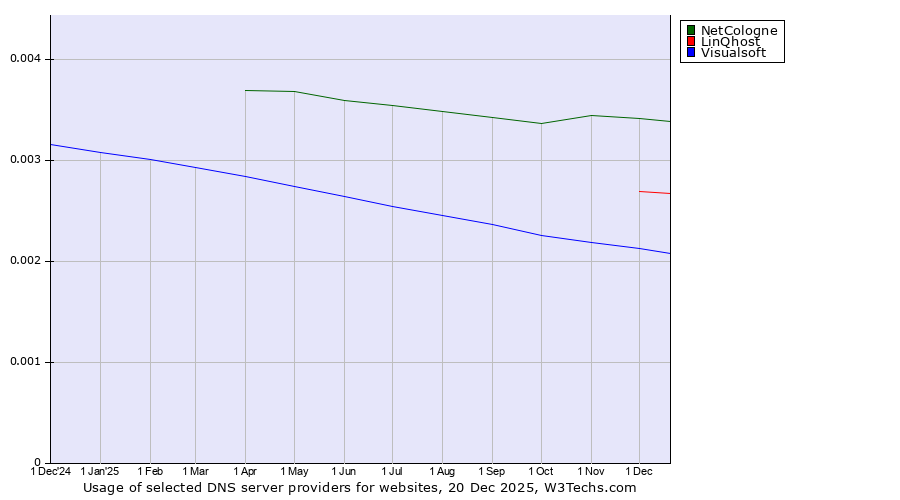 Historical trends in the usage of NetCologne vs. LinQhost vs. Visualsoft