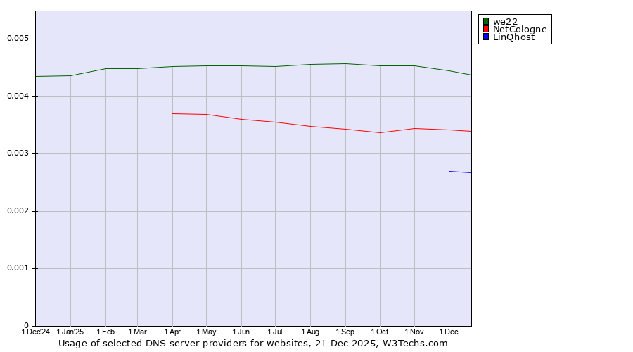 Historical trends in the usage of we22 vs. NetCologne vs. LinQhost