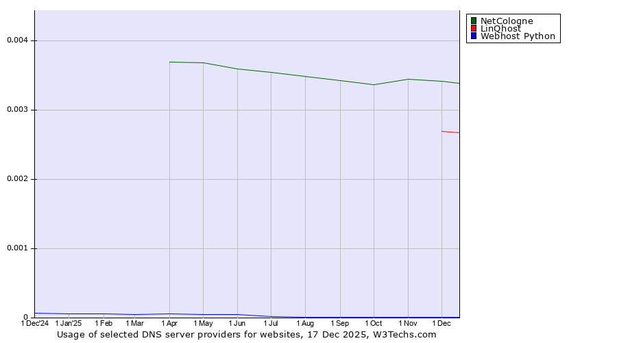Historical trends in the usage of NetCologne vs. LinQhost vs. Webhost Python