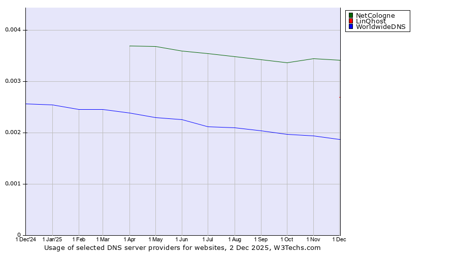 Historical trends in the usage of NetCologne vs. LinQhost vs. WorldwideDNS