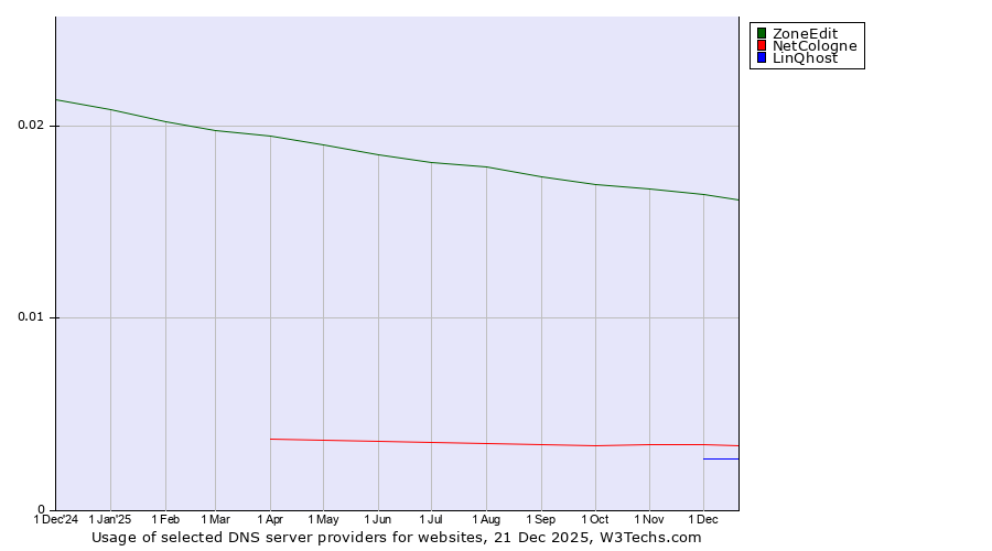 Historical trends in the usage of ZoneEdit vs. NetCologne vs. LinQhost