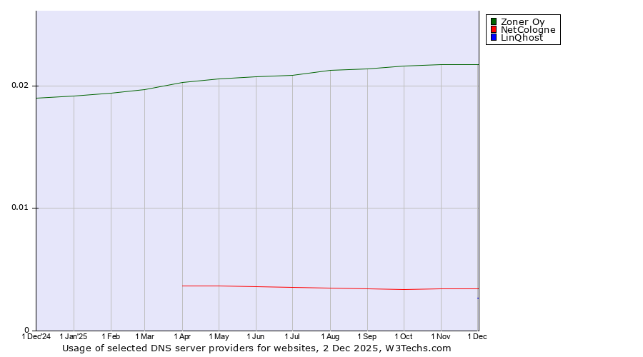 Historical trends in the usage of Zoner Oy vs. NetCologne vs. LinQhost