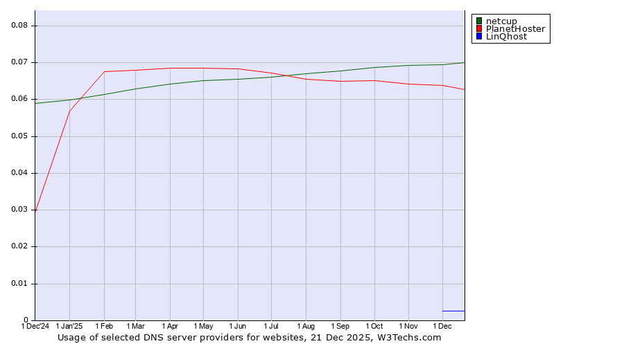 Historical trends in the usage of netcup vs. PlanetHoster vs. LinQhost