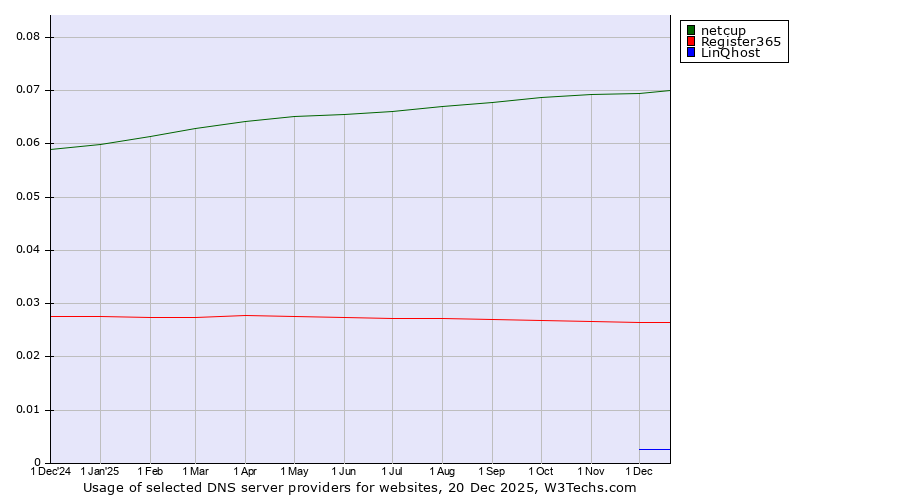 Historical trends in the usage of netcup vs. Register365 vs. LinQhost