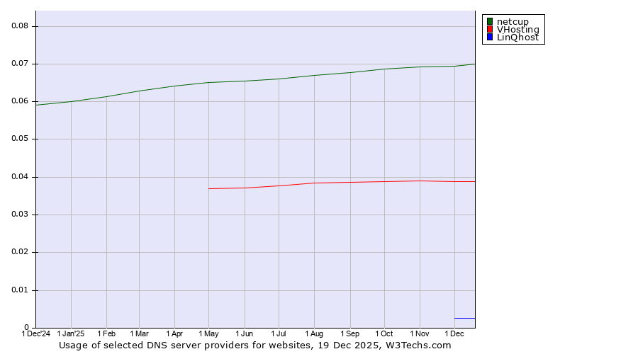 Historical trends in the usage of netcup vs. VHosting vs. LinQhost