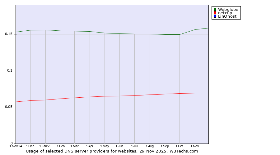 Historical trends in the usage of Webglobe vs. netcup vs. LinQhost