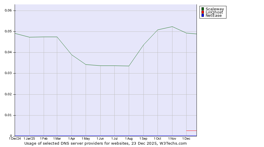 Historical trends in the usage of Scaleway vs. LinQhost vs. NetEase