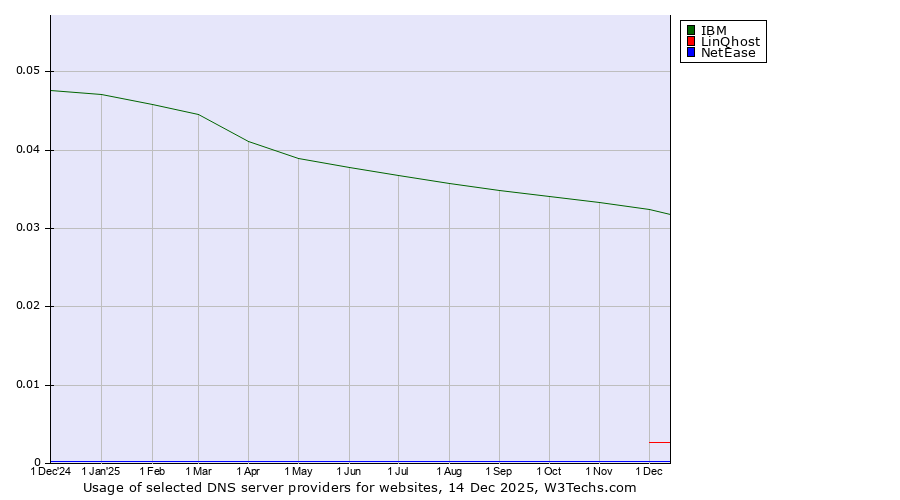 Historical trends in the usage of IBM vs. LinQhost vs. NetEase