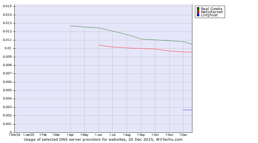 Historical trends in the usage of Real Geeks vs. Netinternet vs. LinQhost