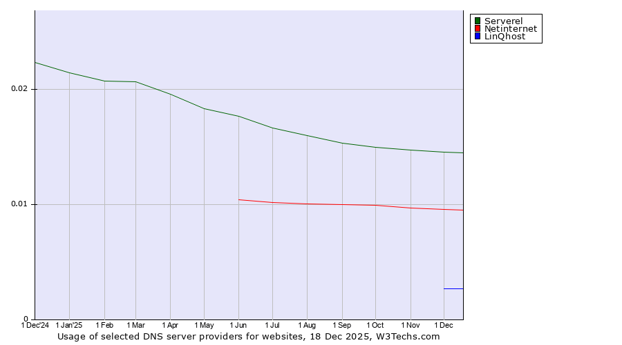 Historical trends in the usage of Serverel vs. Netinternet vs. LinQhost