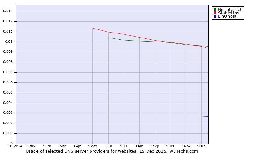 Historical trends in the usage of Netinternet vs. StableHost vs. LinQhost