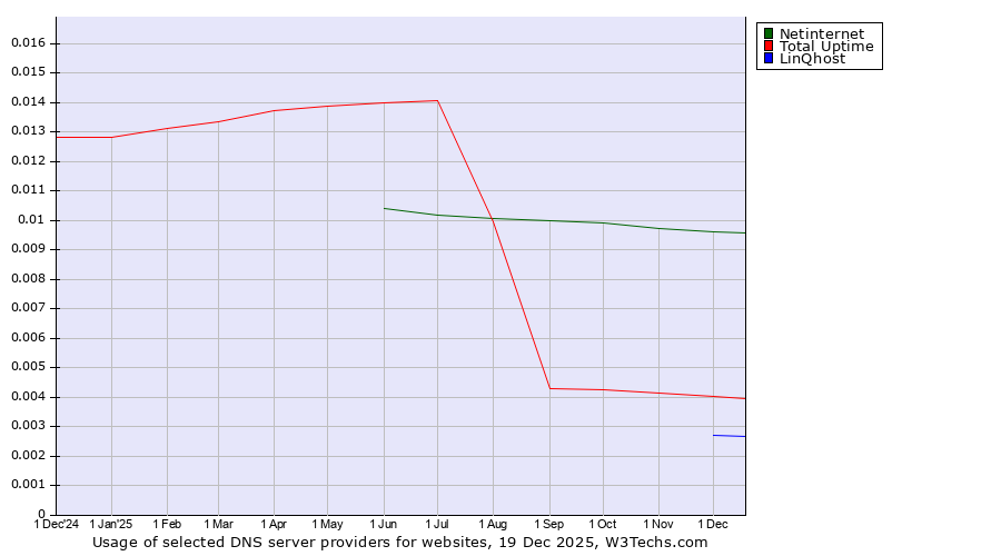 Historical trends in the usage of Netinternet vs. Total Uptime vs. LinQhost