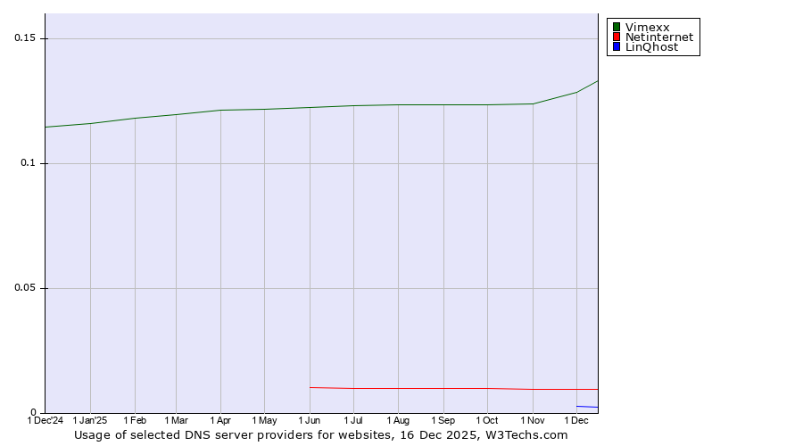 Historical trends in the usage of Vimexx vs. Netinternet vs. LinQhost