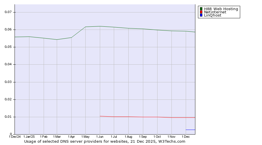 Historical trends in the usage of H88 Web Hosting vs. Netinternet vs. LinQhost