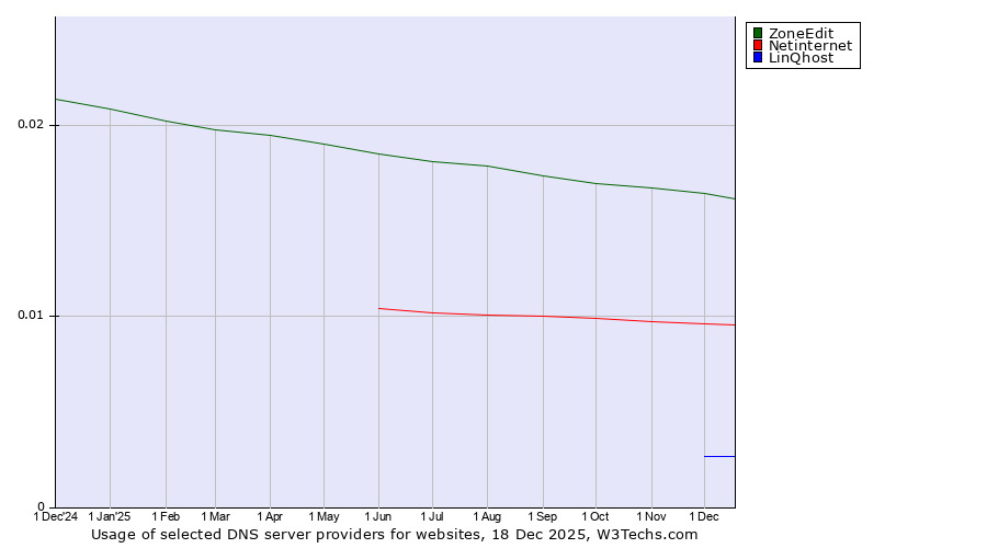 Historical trends in the usage of ZoneEdit vs. Netinternet vs. LinQhost