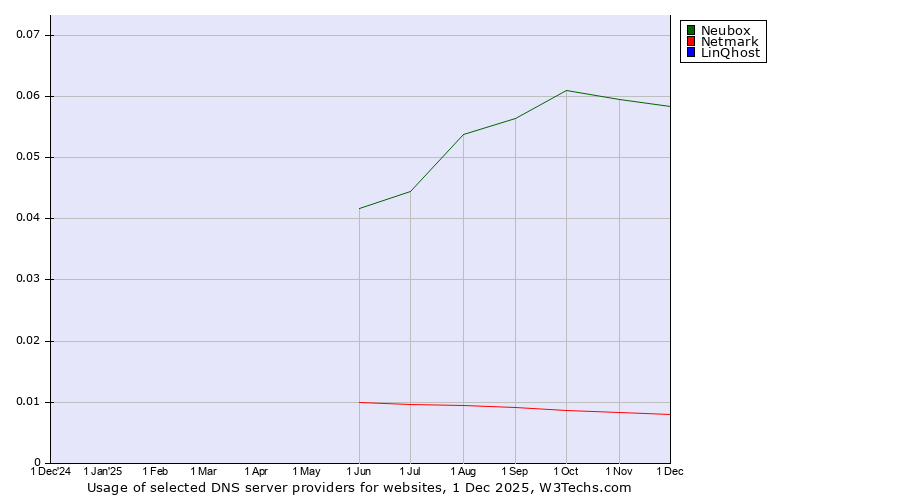 Historical trends in the usage of Neubox vs. Netmark vs. LinQhost