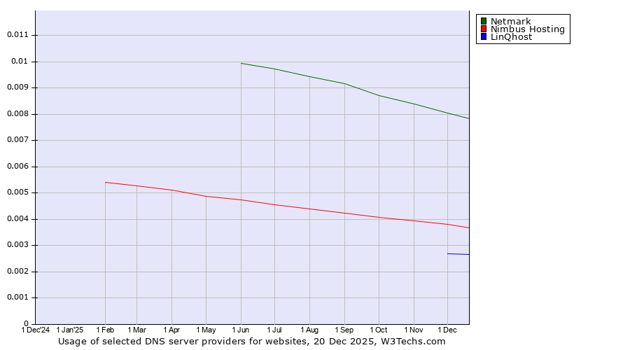 Historical trends in the usage of Netmark vs. Nimbus Hosting vs. LinQhost