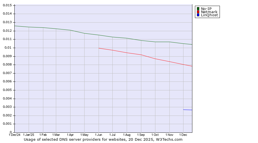 Historical trends in the usage of No-IP vs. Netmark vs. LinQhost