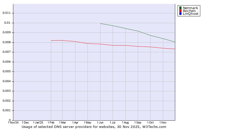 Historical trends in the usage of Netmark vs. Rochen vs. LinQhost
