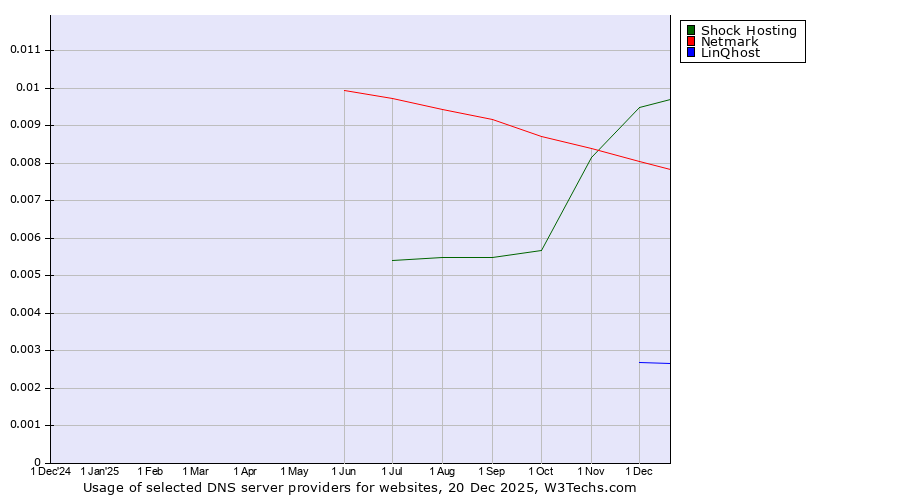 Historical trends in the usage of Shock Hosting vs. Netmark vs. LinQhost