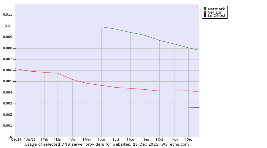 Historical trends in the usage of Netmark vs. Verizon vs. LinQhost