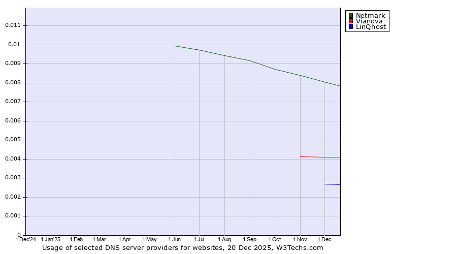 Historical trends in the usage of Netmark vs. Vianova vs. LinQhost