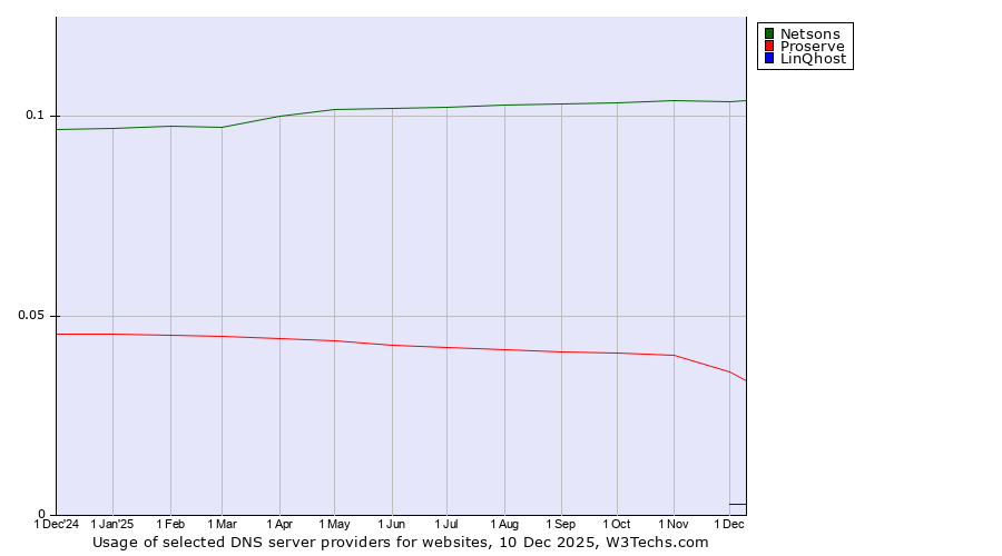 Historical trends in the usage of Netsons vs. Proserve vs. LinQhost