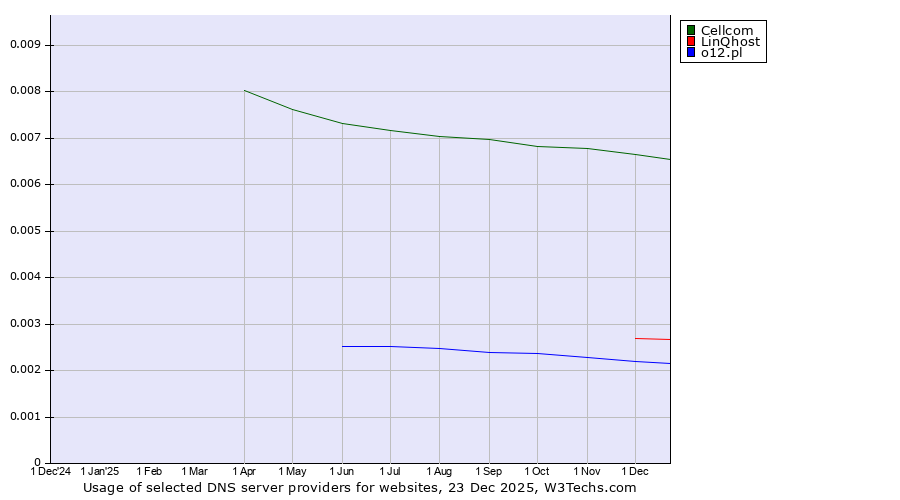 Historical trends in the usage of Cellcom vs. LinQhost vs. o12.pl