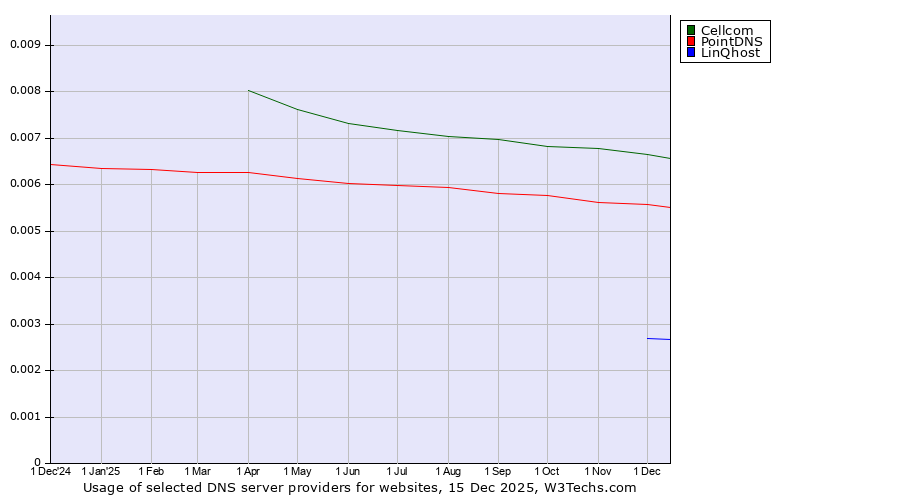 Historical trends in the usage of Cellcom vs. PointDNS vs. LinQhost