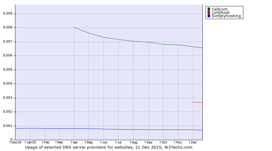 Historical trends in the usage of Cellcom vs. LinQhost vs. Simplyhosting