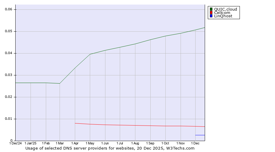 Historical trends in the usage of QUIC.cloud vs. Cellcom vs. LinQhost