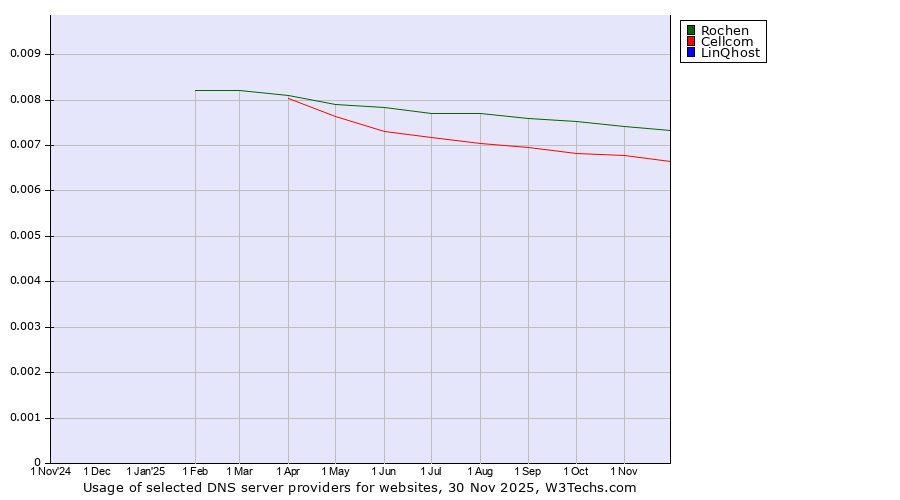 Historical trends in the usage of Rochen vs. Cellcom vs. LinQhost