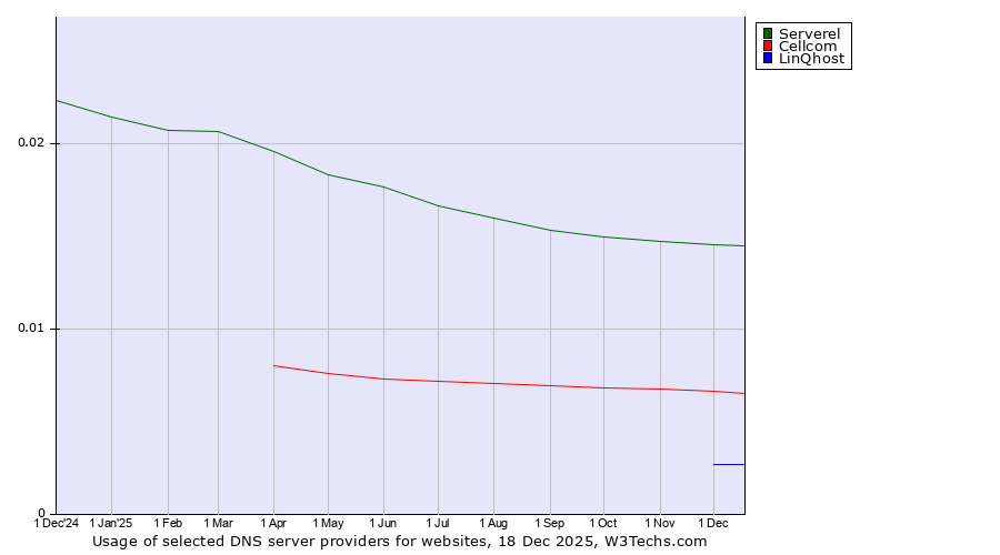 Historical trends in the usage of Serverel vs. Cellcom vs. LinQhost