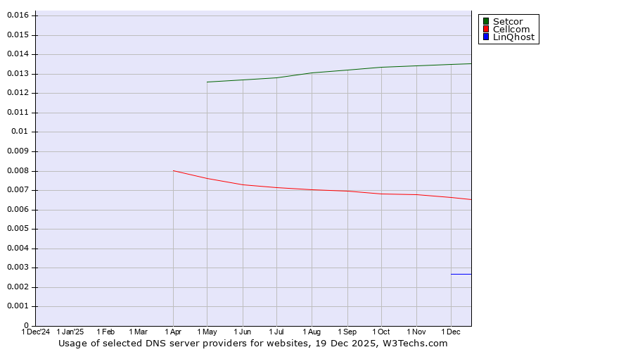 Historical trends in the usage of Setcor vs. Cellcom vs. LinQhost