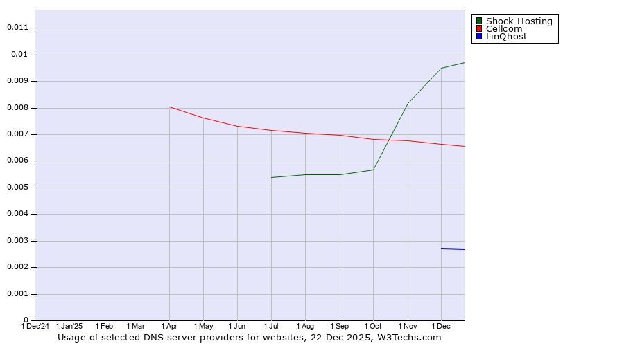 Historical trends in the usage of Shock Hosting vs. Cellcom vs. LinQhost