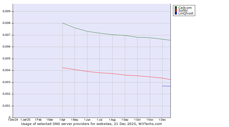 Historical trends in the usage of Cellcom vs. Softtr vs. LinQhost