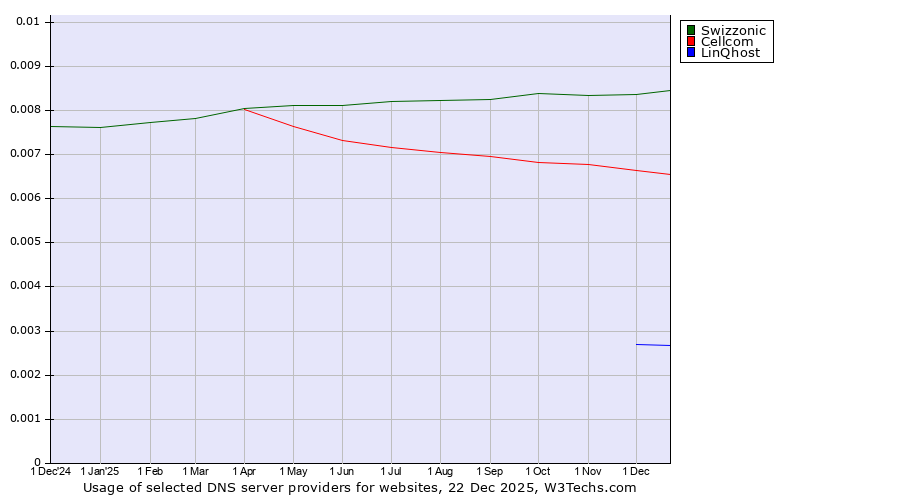Historical trends in the usage of Swizzonic vs. Cellcom vs. LinQhost