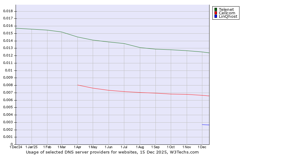Historical trends in the usage of Telenet vs. Cellcom vs. LinQhost