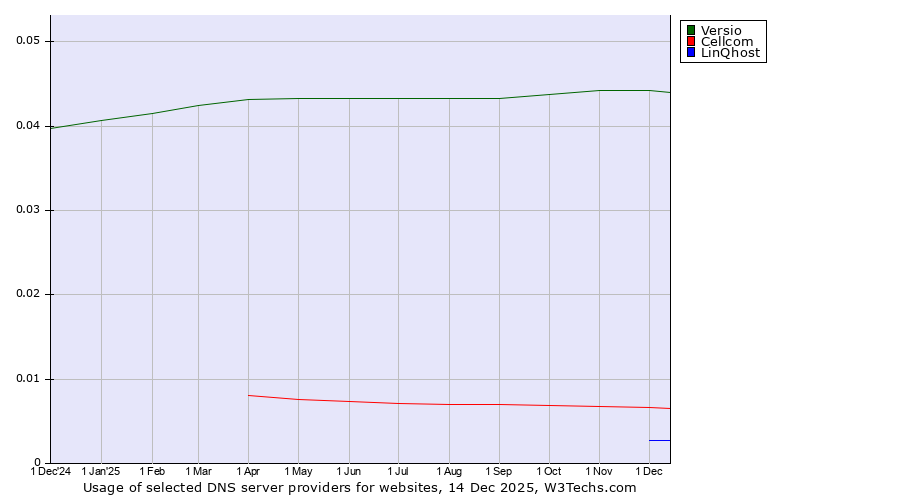 Historical trends in the usage of Versio vs. Cellcom vs. LinQhost