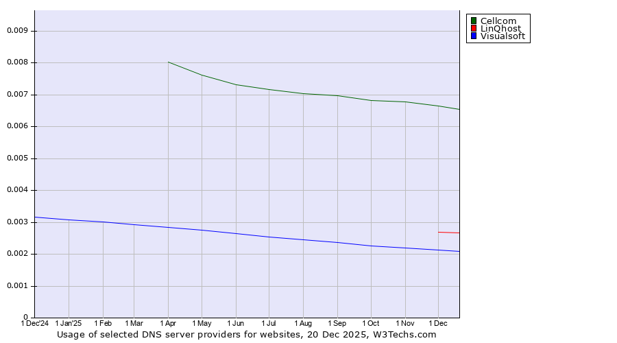 Historical trends in the usage of Cellcom vs. LinQhost vs. Visualsoft