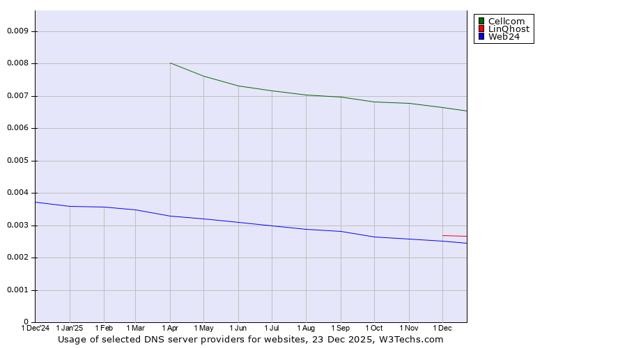 Historical trends in the usage of Cellcom vs. LinQhost vs. Web24